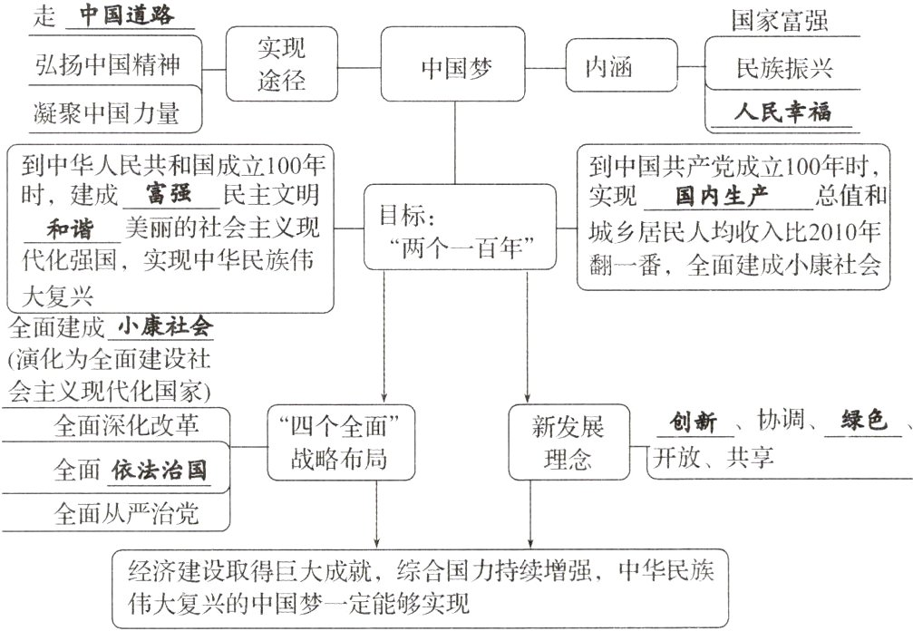 经济建设取得巨大成就综合国力持续增强中华民族伟大复兴的中国梦一定能够实现