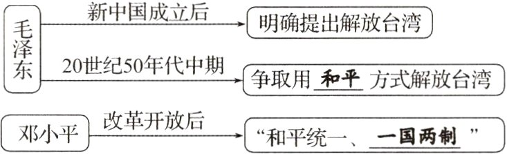 邓小平改革开放后和平统一一国两制