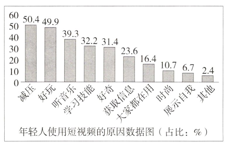 年轻人使用短视频的原因数据图占比