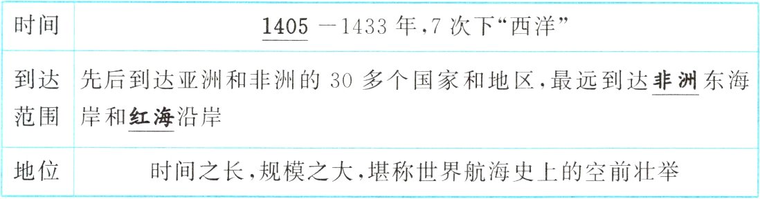 地位时间之长规模之大堪称世界航海史上的空前壮举