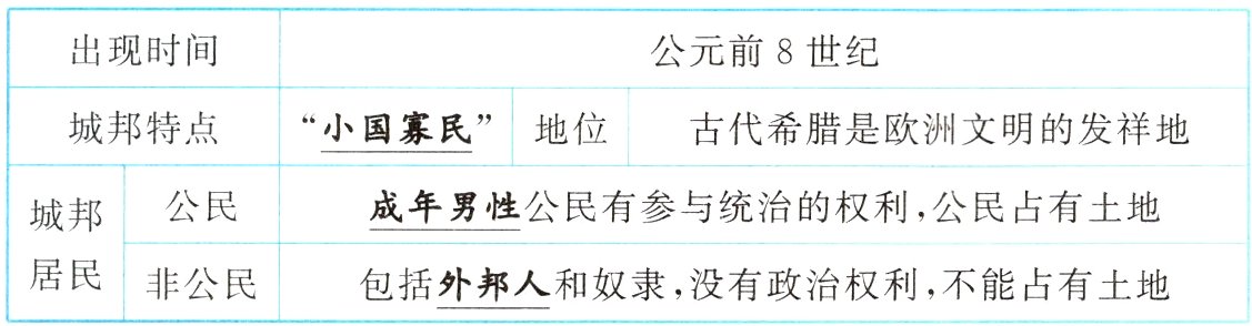 居民非公民包括外邦人和奴隶没有政治权利不能占有土地
