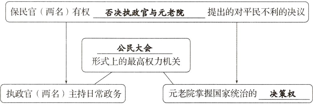 元老院掌握国家统治的决策权执政官两名主持日常政务