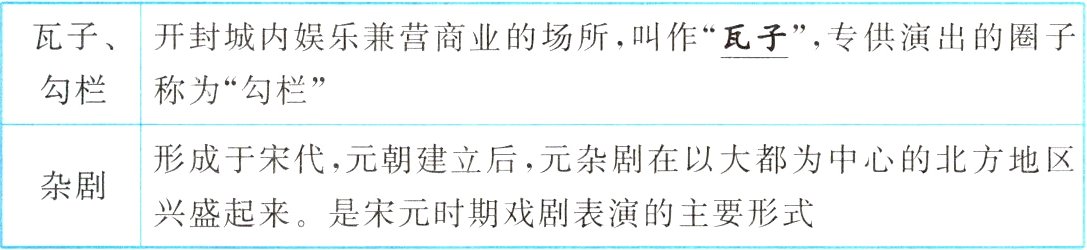 杂剧兴盛起来是宋元时期戏剧表演的主要形式