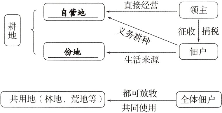 共用地林地荒地等都可放牧全体佃户共同使用