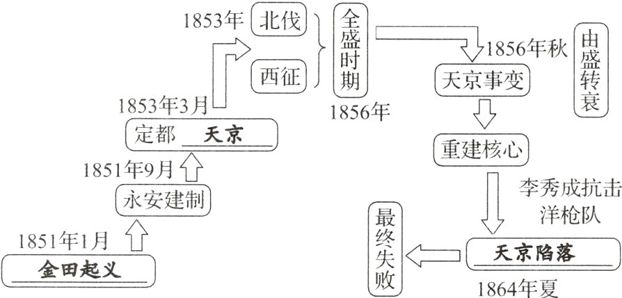 天京陷落金田起义1864年夏