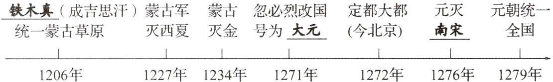 1272年1276年1279年1206年1227年1234年1271年
