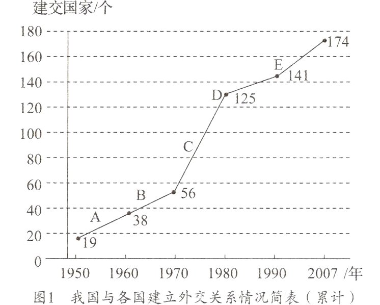 图1我国与各国建立外交关系情况简表累计