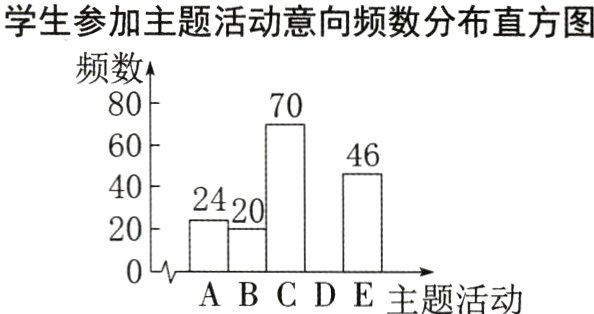 ABCDE主题活动