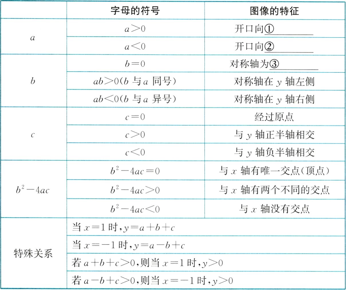 若abc0则当x1时y0