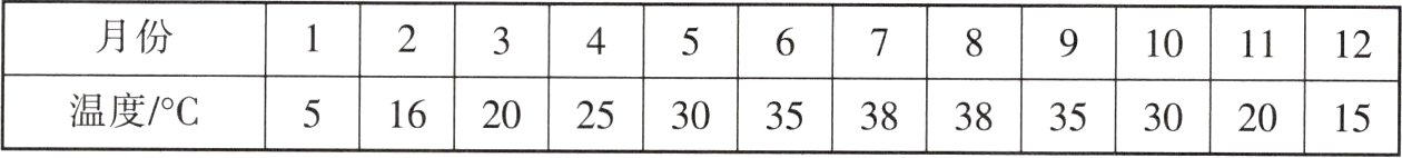 51620253035383835302015温度C