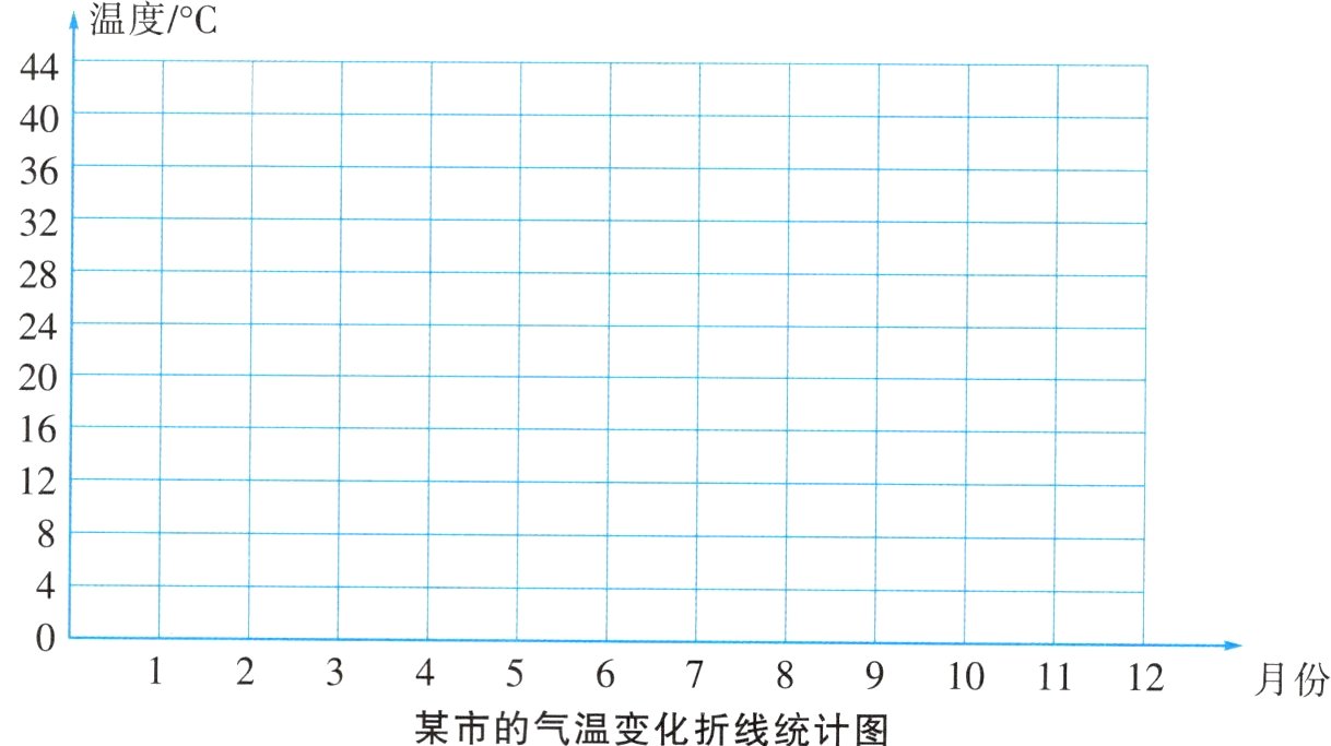 123456789101112月份某市的气温变化折线统计图