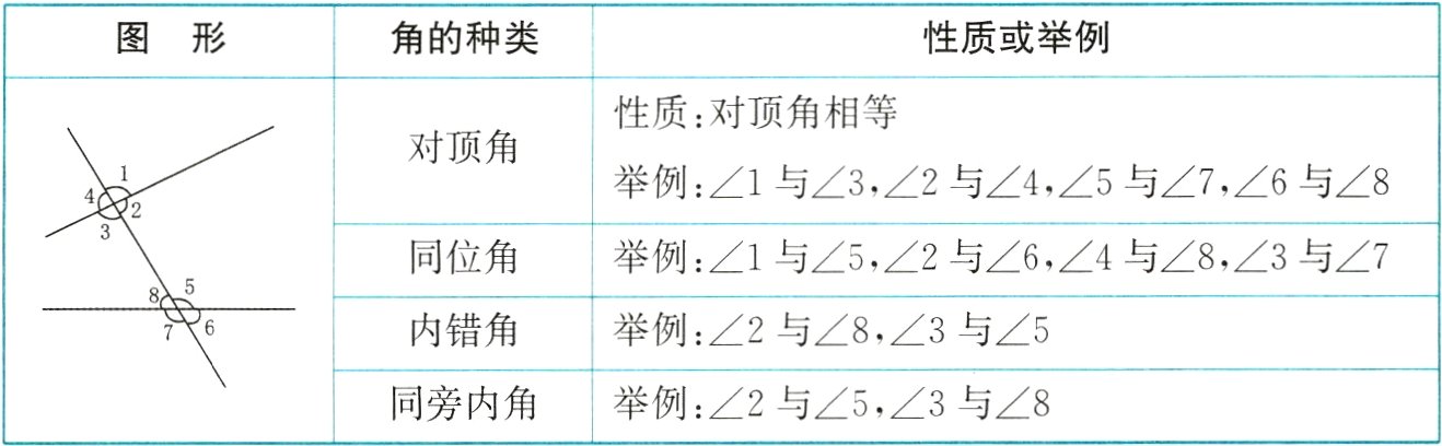 同旁内角举例2与53与8