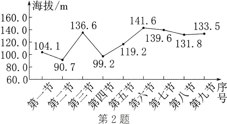 第2题