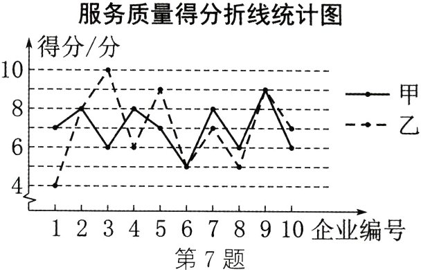 12345678910企业编号第7题