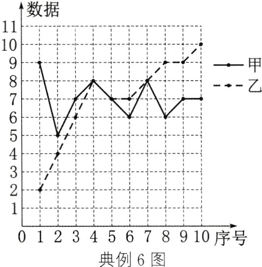012345678910序号典例6图