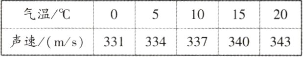 331334337340343声速ms