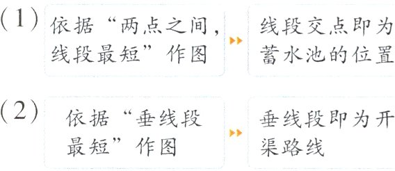 最短作图渠路线