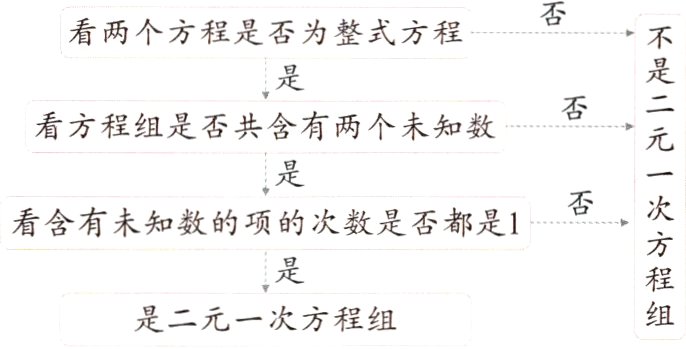 是二元一次方程组