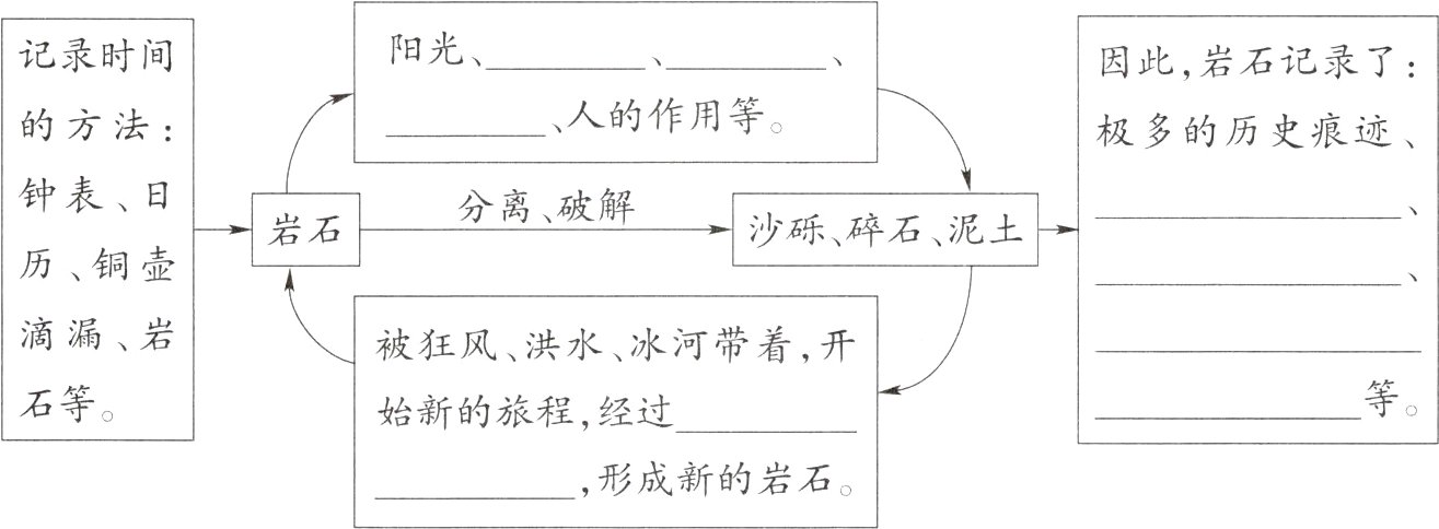 形成新的岩石