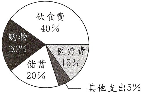 其他支出5