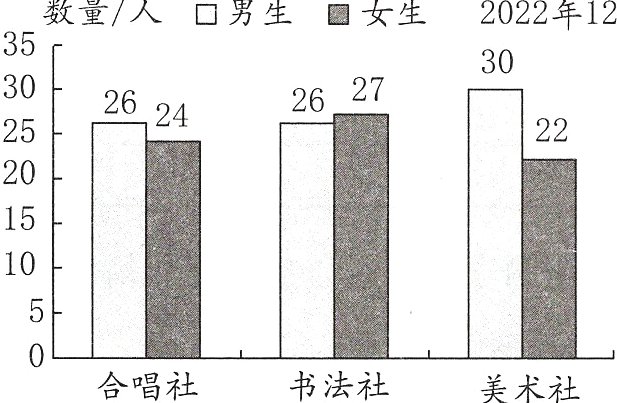 合唱社书法社美术社