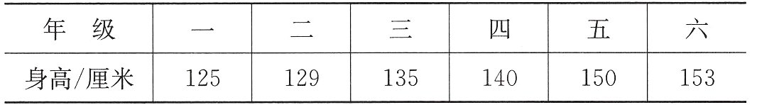 身高厘米125129135140150153