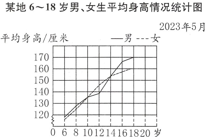 某地618岁男女生平均身高情况统计图