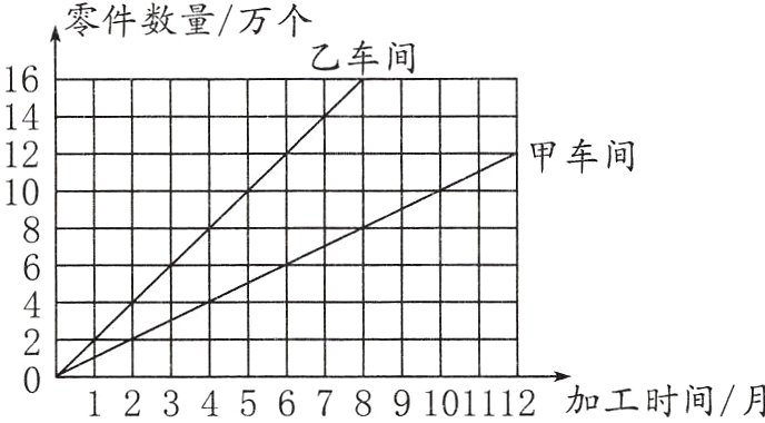 123456789101112加工时间月