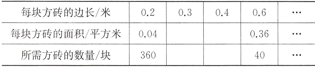 所需方砖的数量块36040