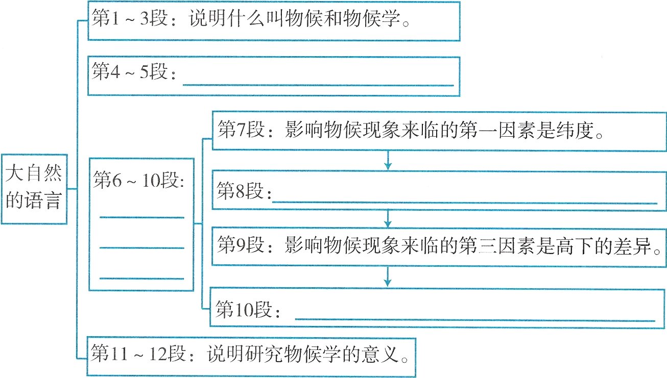 第1112段说明研究物候学的意义