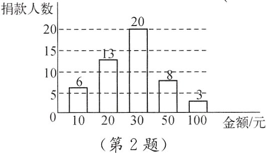 010203050100金额元第2题