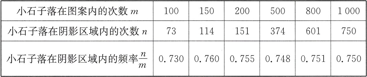 fracnm小石子落在阴影区域内的频率