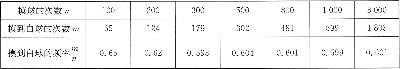 fracmn0601摸到白球的频率0599062060406010650593