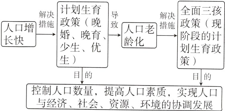 挖制人口数量 提高人口素质 实现人口