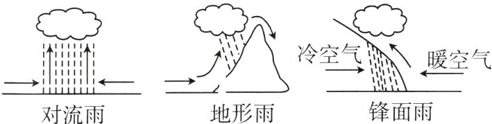 锋面雨地形雨对流雨