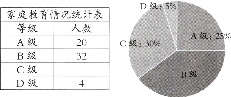 D级