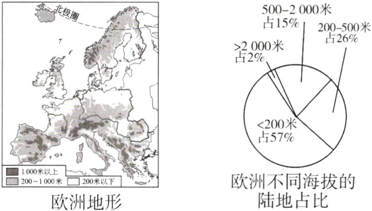 欧洲不同海拔的陆地占比欧洲地形