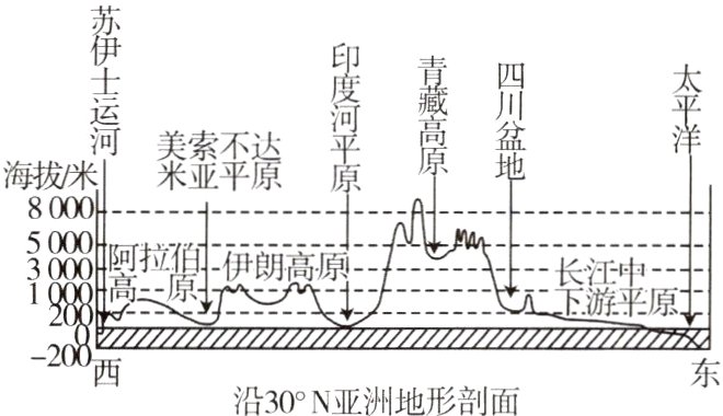 一东沿30°N亚洲地形剖面