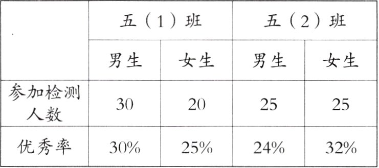优秀率30252432