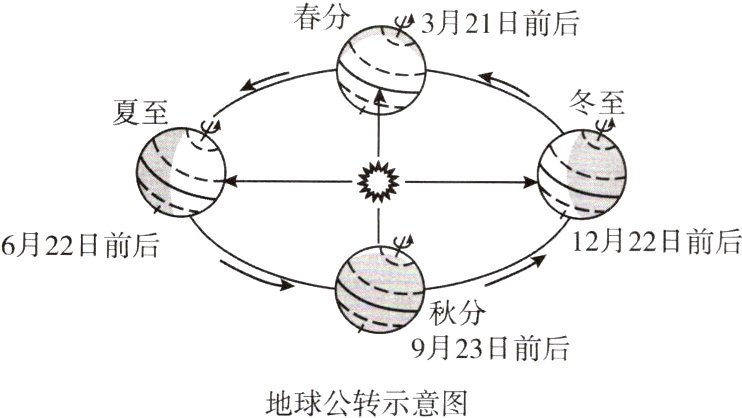 地球公转示意图