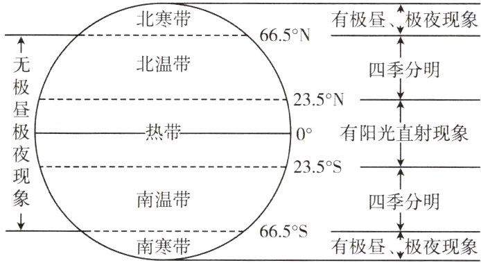 6665有极昼极夜现象南寒带