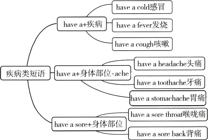 haveasore身体部位haveasoreback背痛
