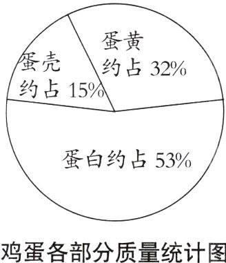 鸡蛋各部分质量统计图