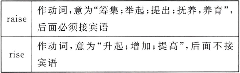 rise宾语