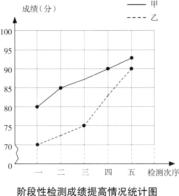 阶段性检测成绩提高情况统计图