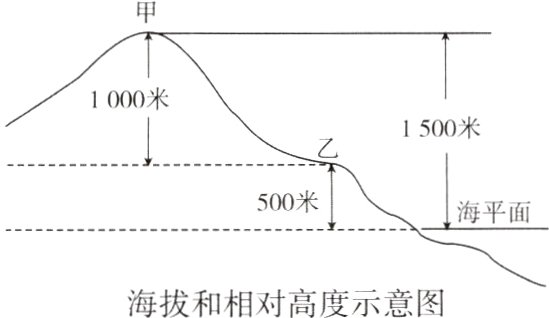 海拔和相对高度示意图