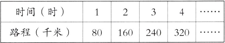 路程千米80160240320