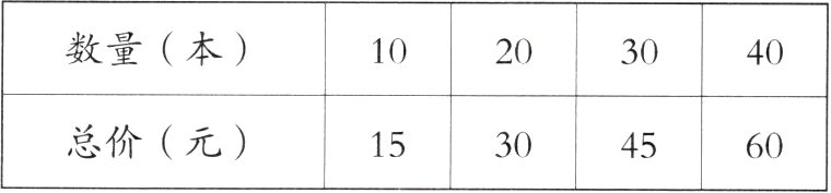 总价元15304560