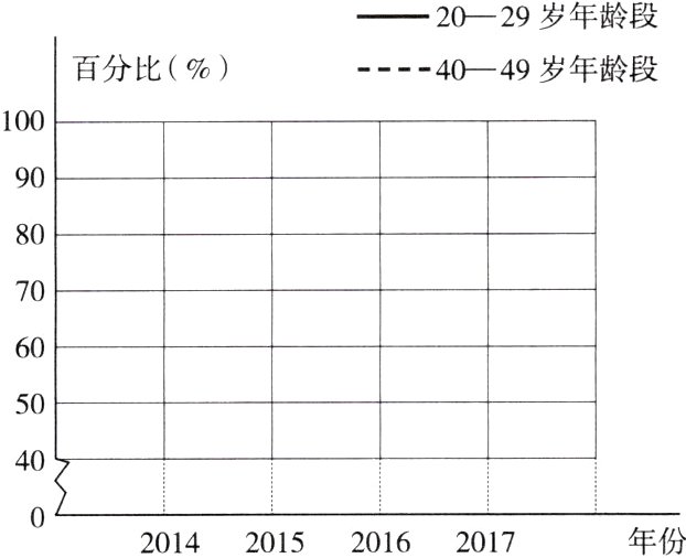 年份2014201520162017