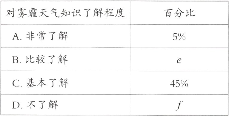 D不了解